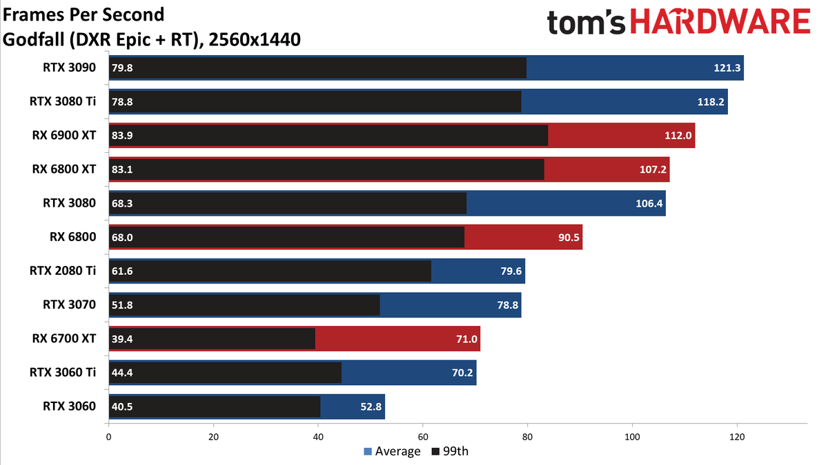 GeForce RTX 3080 Ti 1440p ray tracing and DLSS gaming charts