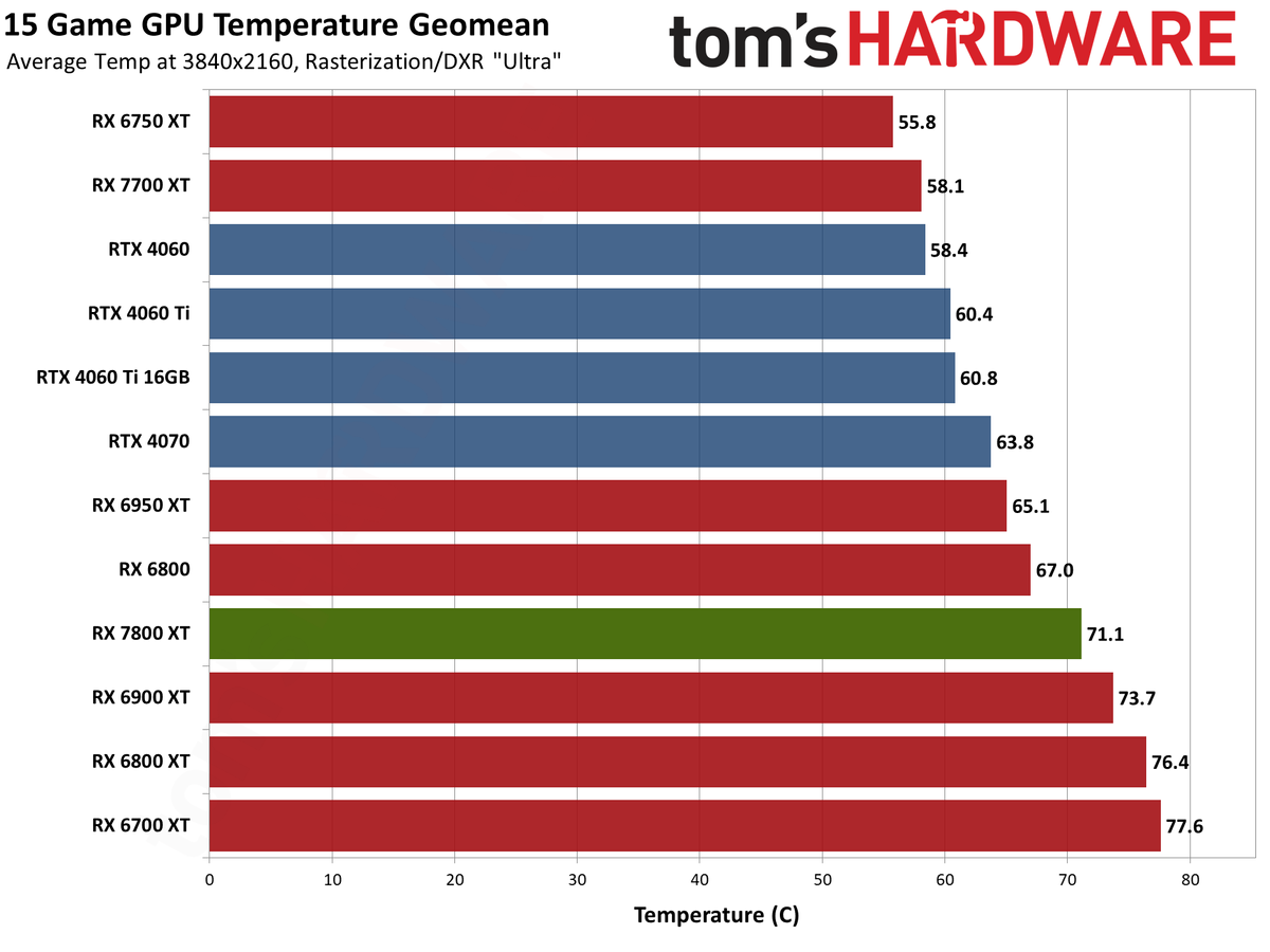 AMD Radeon RX 7800 XT performance charts