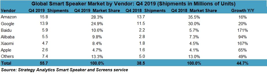 Q4 2019 Smart Speaker Global Market Shares By Vendor