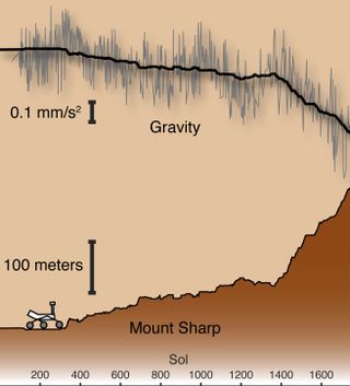 Measurements using the Curiosity Mars rover's engineering accelerometers (gray) show a decrease in the strength of gravity as the rover climbs Mount Sharp. The rate of decrease of the modeled gravity signal (black) allowed researchers to measure the density of the rocks that make up Mount Sharp.