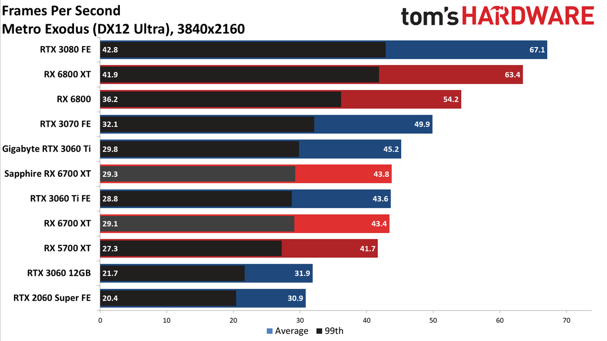 AMD Radeon RX 6700 XT