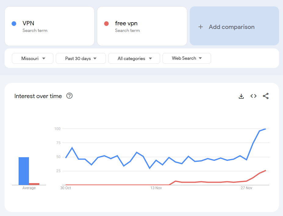 Graph showing how Missouri&#039;s search for the term &#039;VPN&#039; and &#039;free VPN&#039; changed during November 2025 (screenshot taken on November 30)