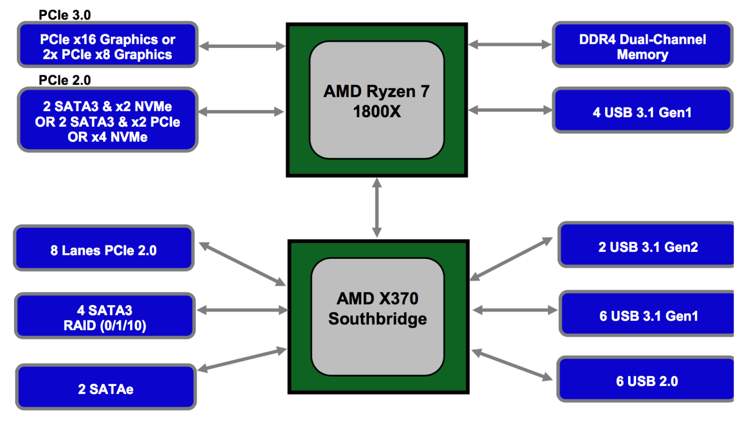 Unannounced AMD 400 Series Chipset Appears In PCI SIG Integrators