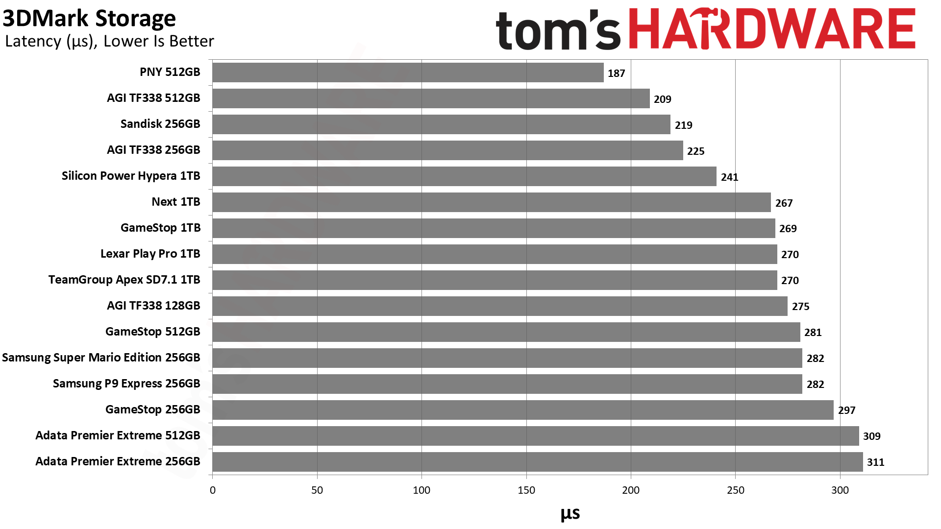 MicroSD Express Card Benchmarks