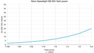 Nikon Speedlight SB-500 lab graph