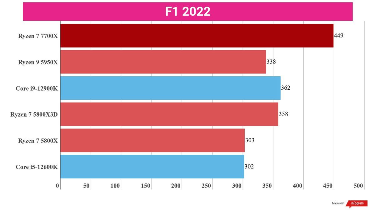A chart showing the gaming performance of the Ryzen 7 7700X against competing CPUs