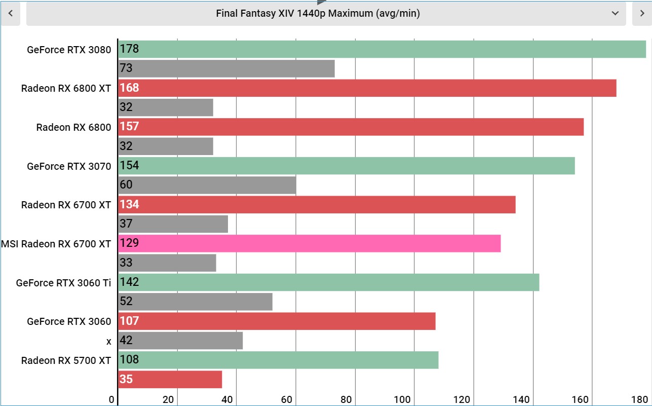 MSI Radeon RX 6700 XT benchmarks