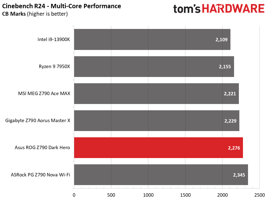 Asus ROG Maximus Z790 Dark Hero
