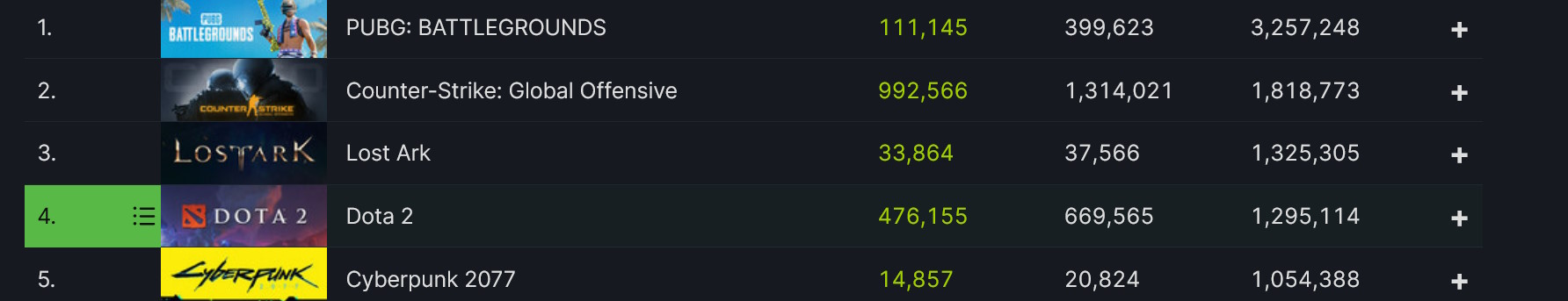 Los cinco mejores juegos de Steam clasificados según el número máximo de jugadores simultáneos