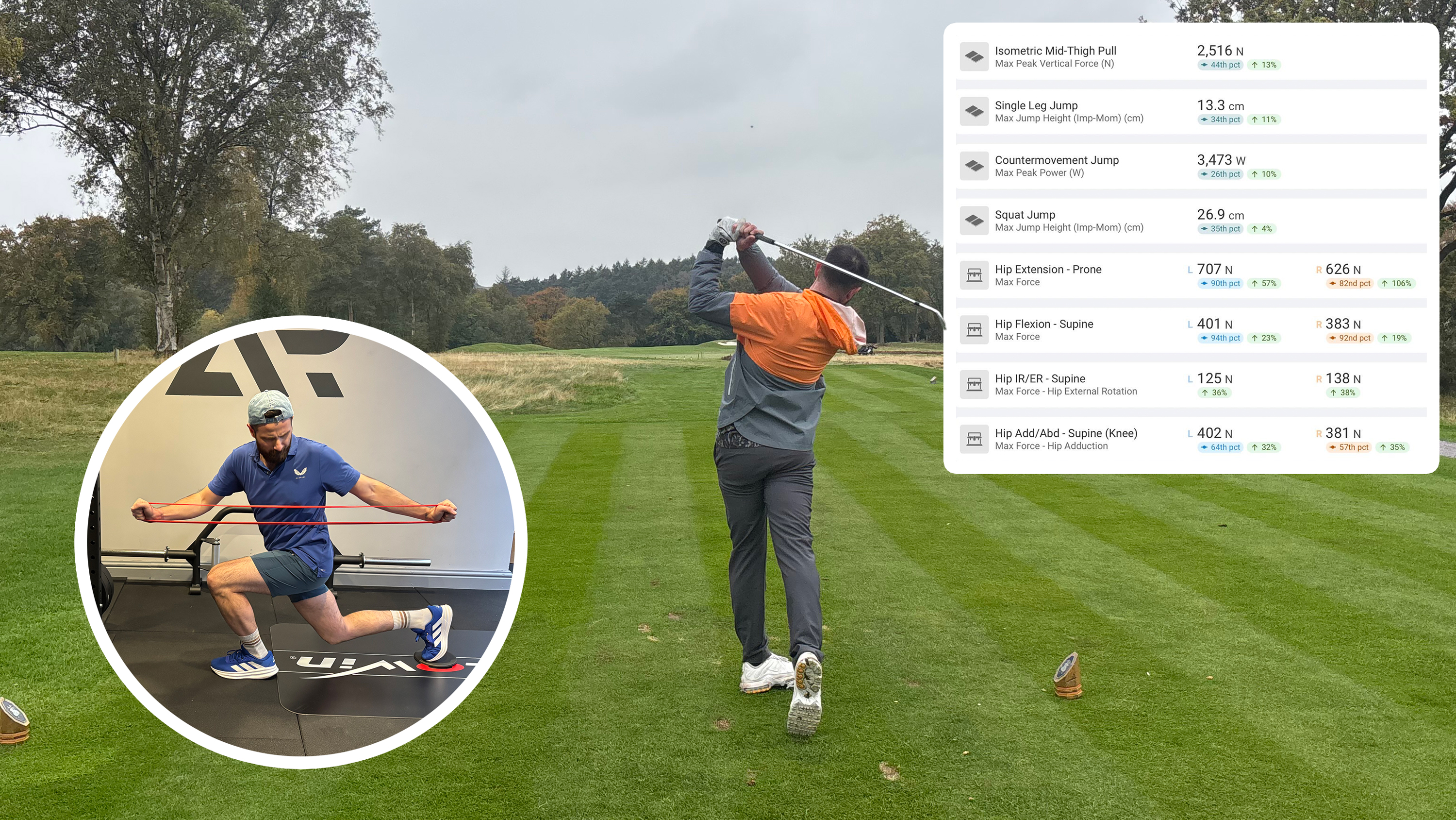Baz Plummer in the finish position after hitting a tee shot during his winter golf rebuild, with inset images of his winter rebuild data evidencing significant progress (up to 106%) and his fitness work in the gym