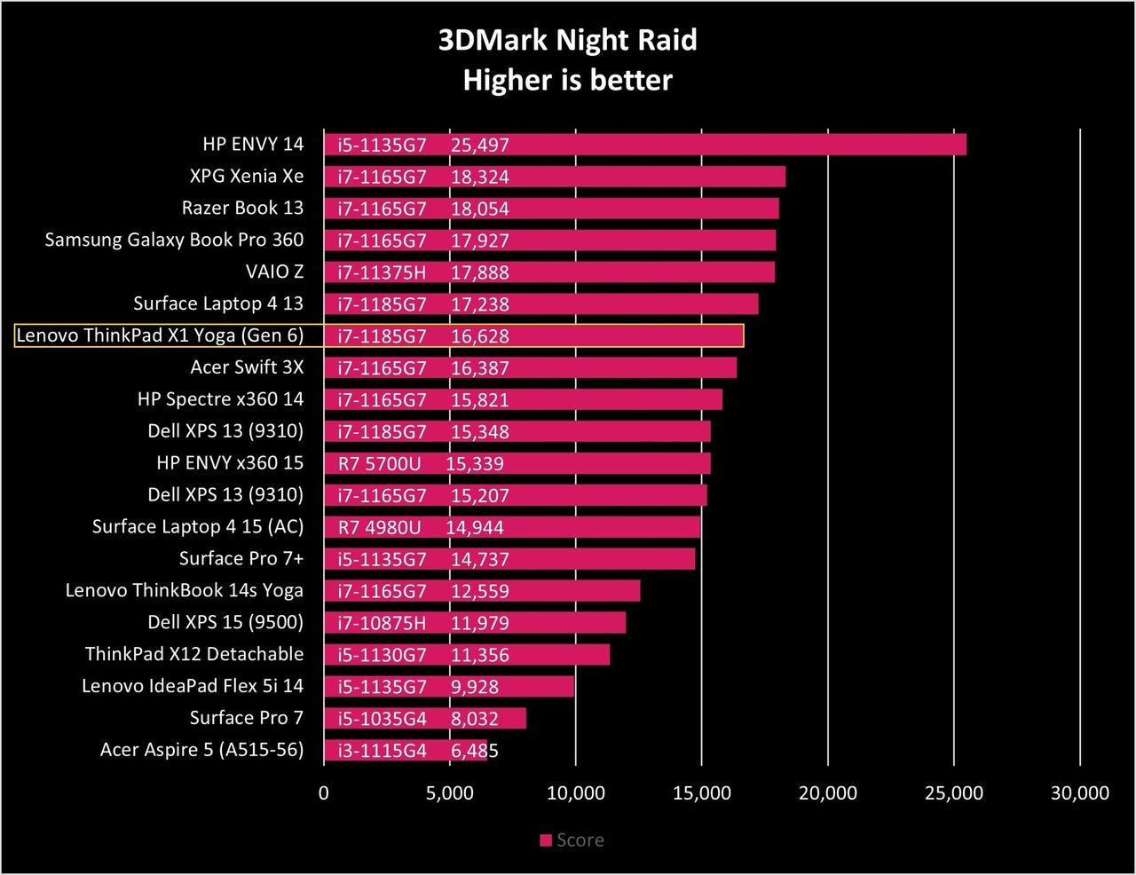Thinkpad X1 Yoga Gen6 Night Raid Graph