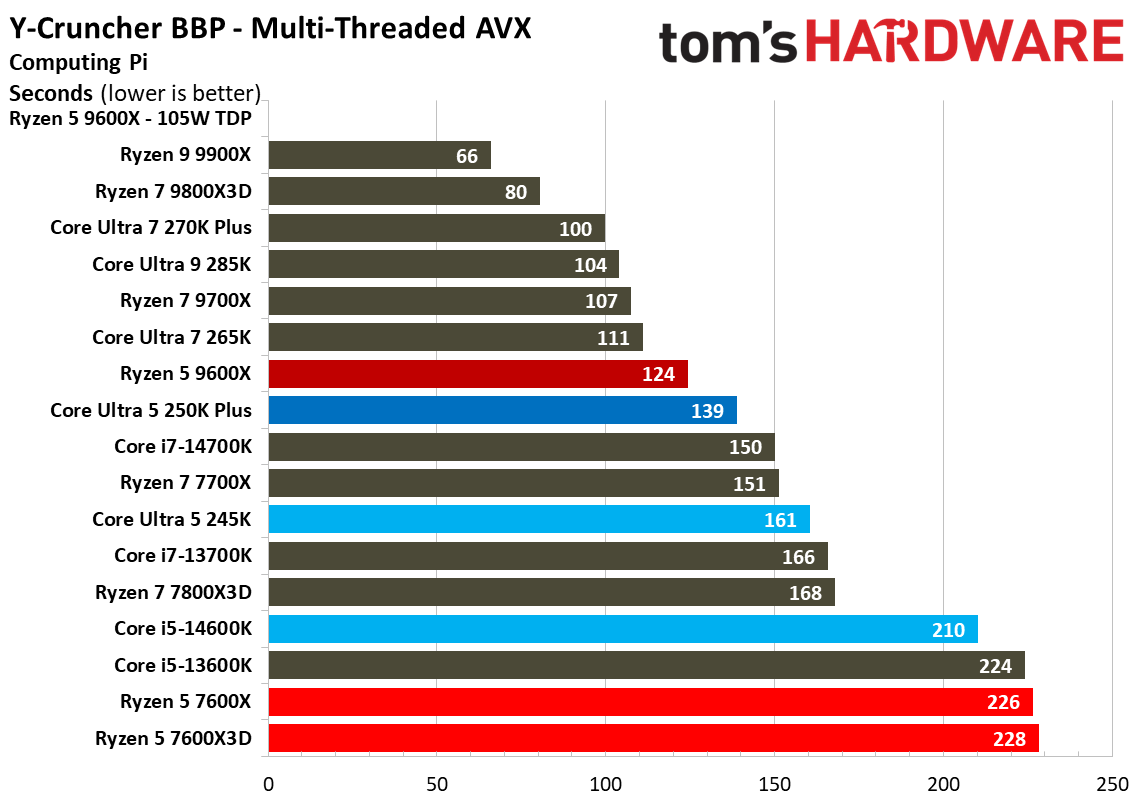 Intel Core Ultra 5 250K Plus