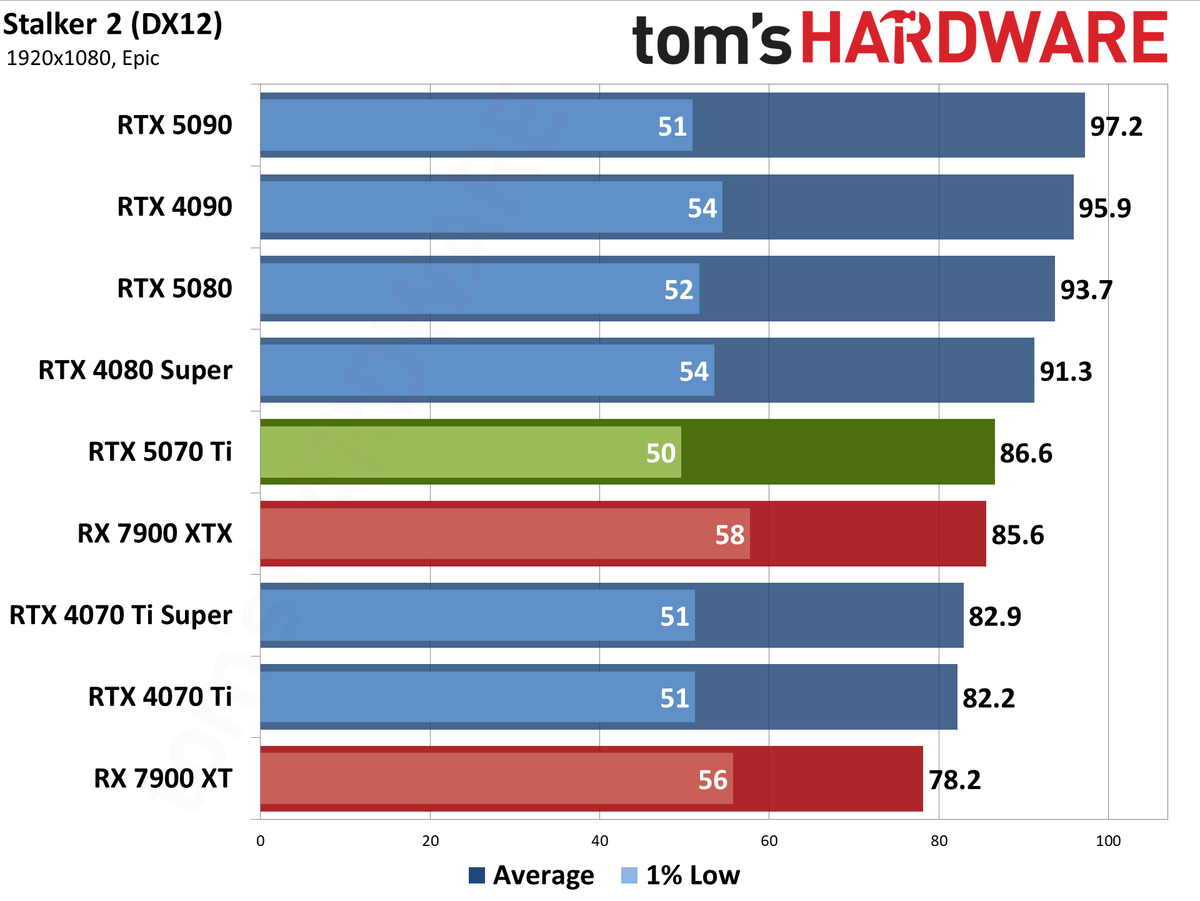 Nvidia GeForce RTX 5070 Ti / Asus RTX 5070 Ti Prime performance charts.