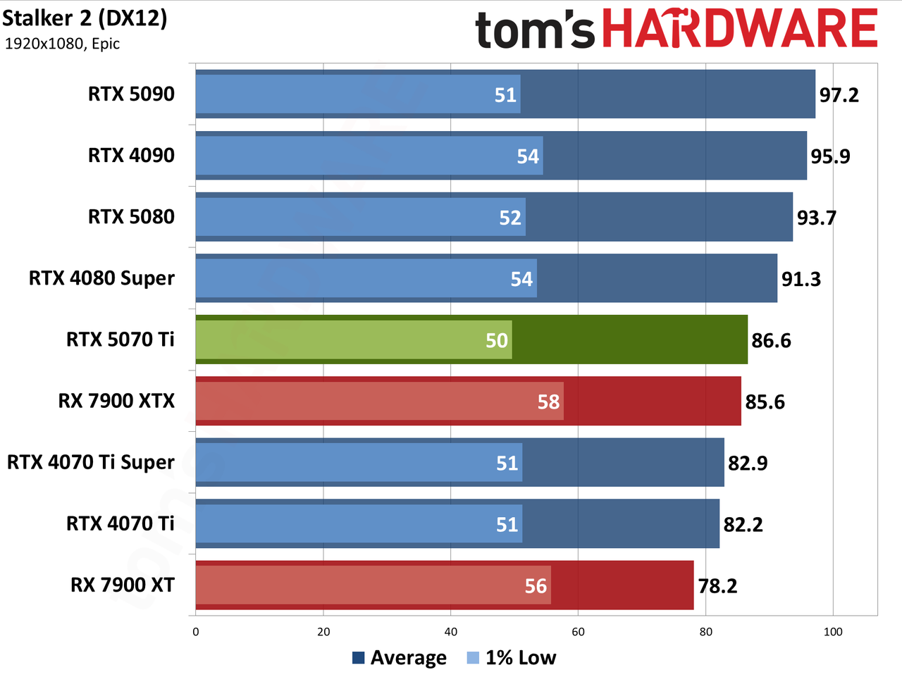 Nvidia GeForce RTX 5070 Ti / Asus RTX 5070 Ti Prime performance charts.