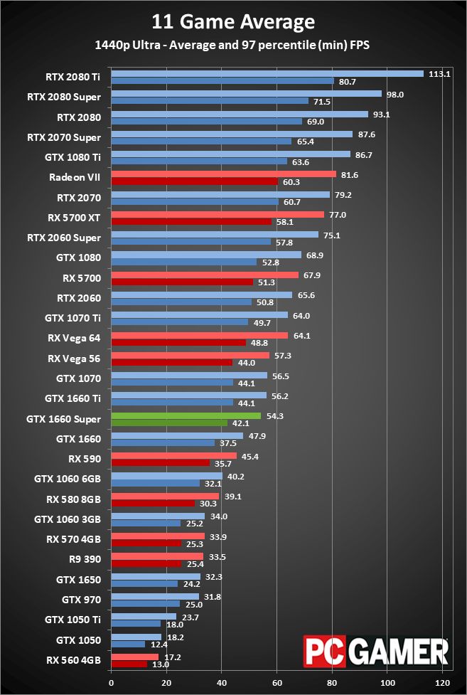 GTX 1660 Super 1440p performance