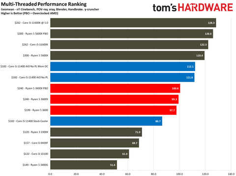 Intel Core I5 Vs Amd Ryzen 5 3600 Budget Gaming Cpu Face Off Tom S Hardware