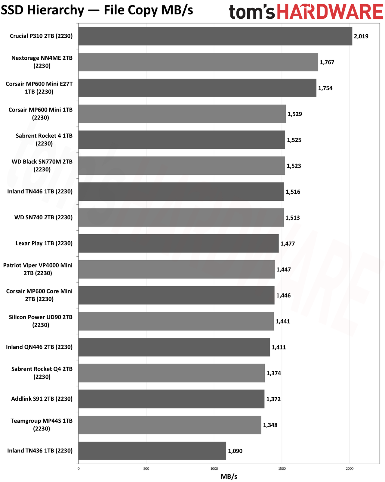 SSD Benchmarks Hierarchy charts