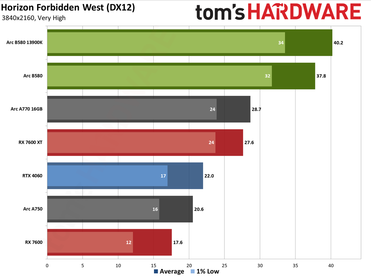 Intel Arc B580 review performance charts