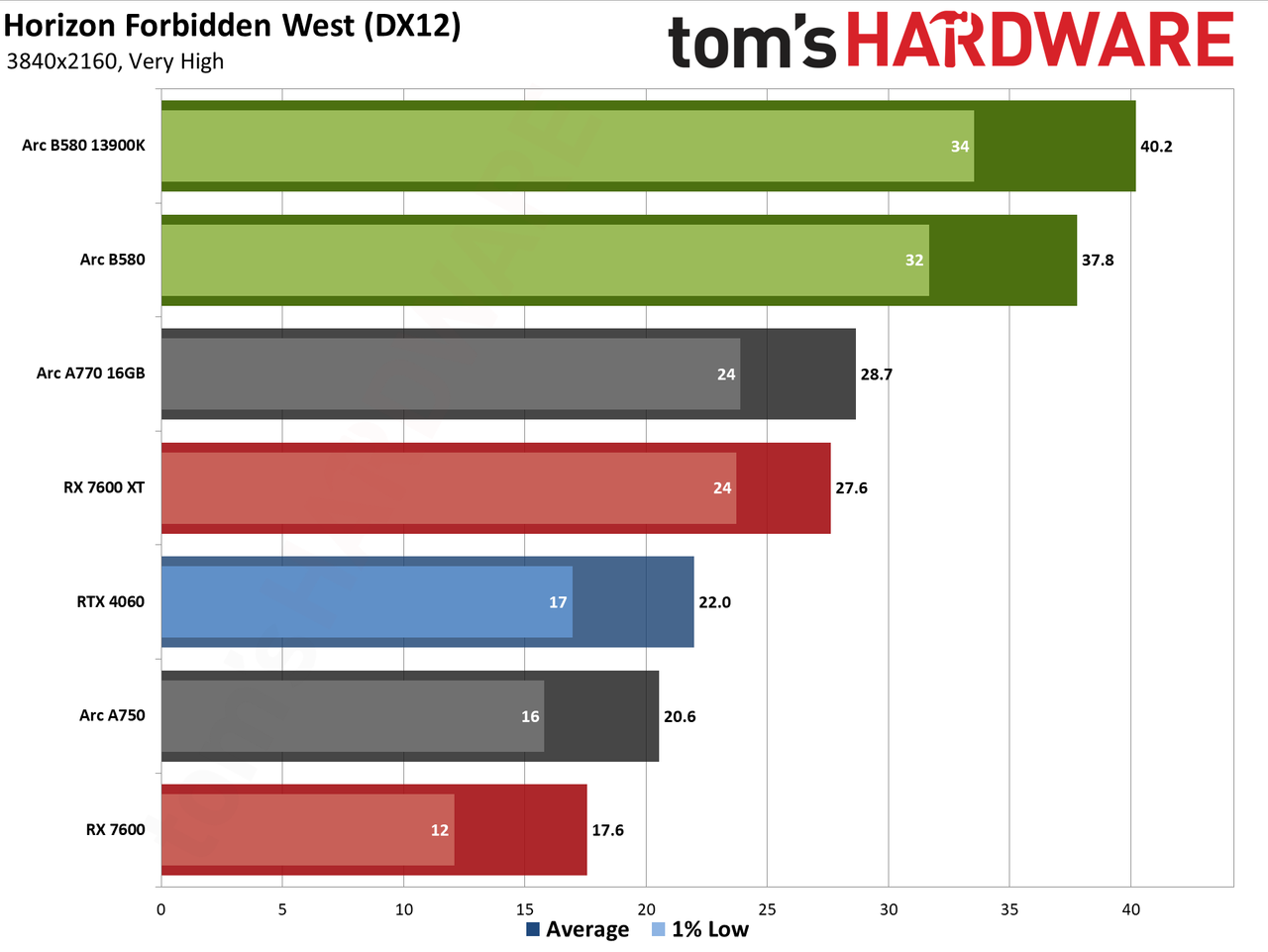 Intel Arc B580 review performance charts