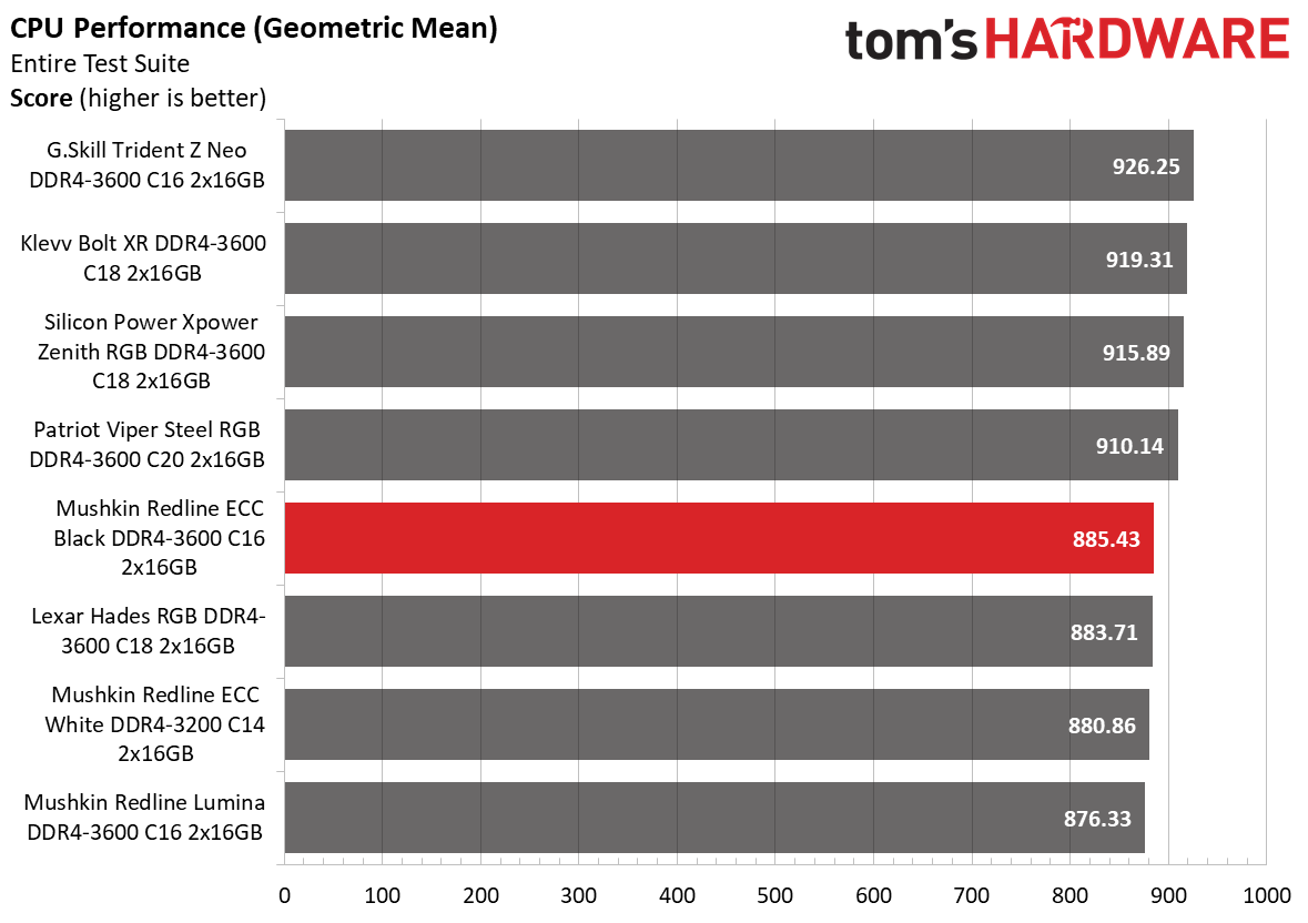 DDR4 Review