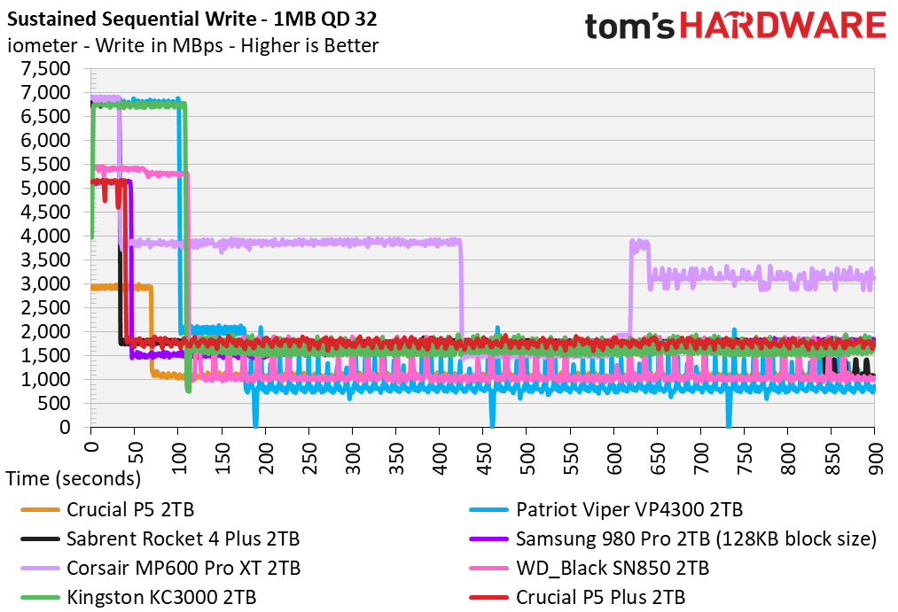 Crucial P5 Plus - 2TB Update