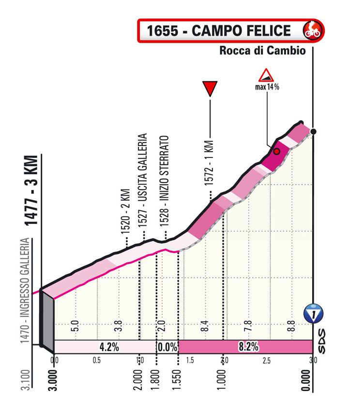 Profile final kilometres Stage 9 Giro d'Italia