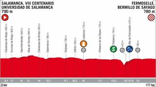 Profile of the 2018 Vuelta a España stage 10