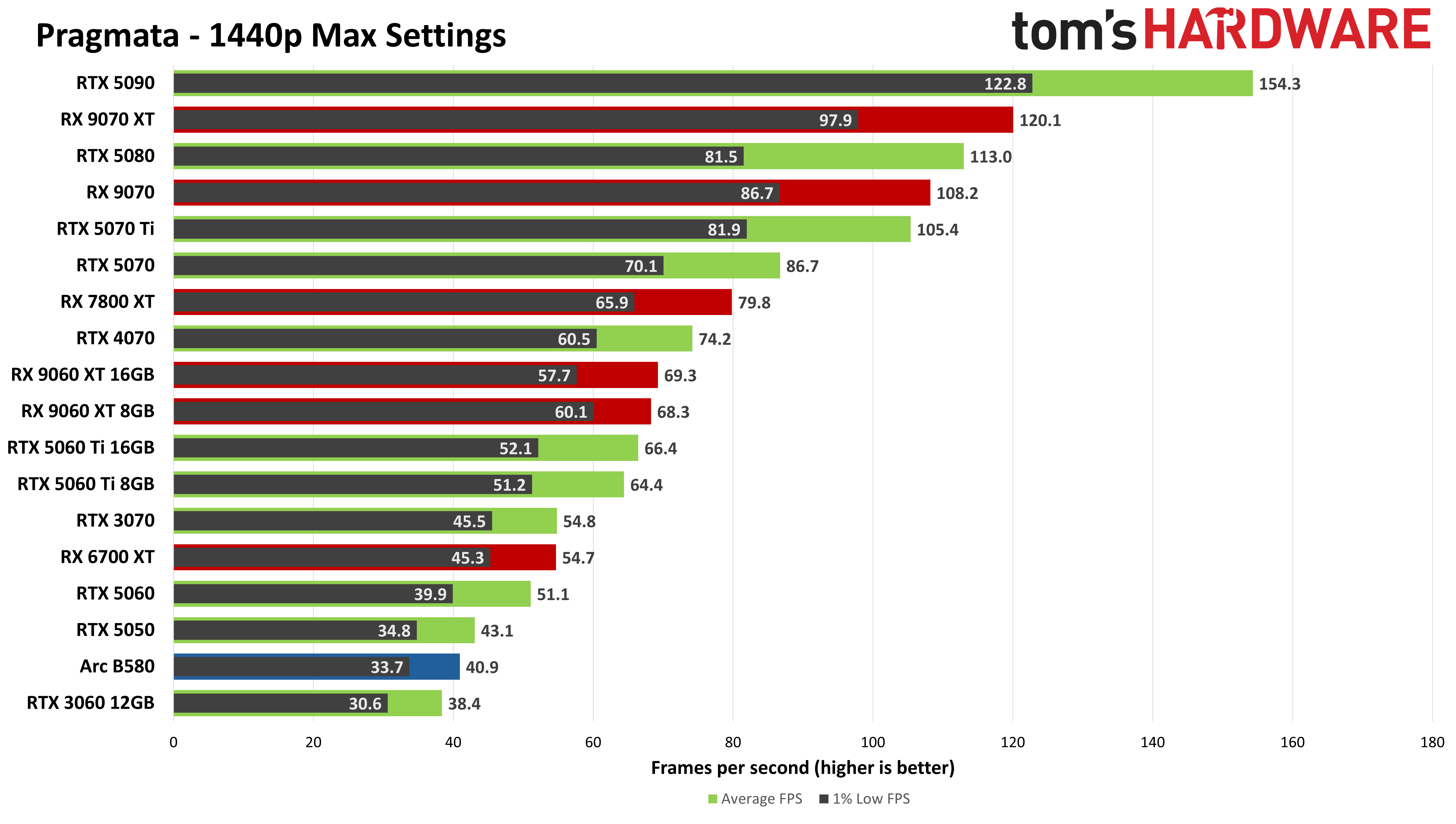 Pragmata performance graph