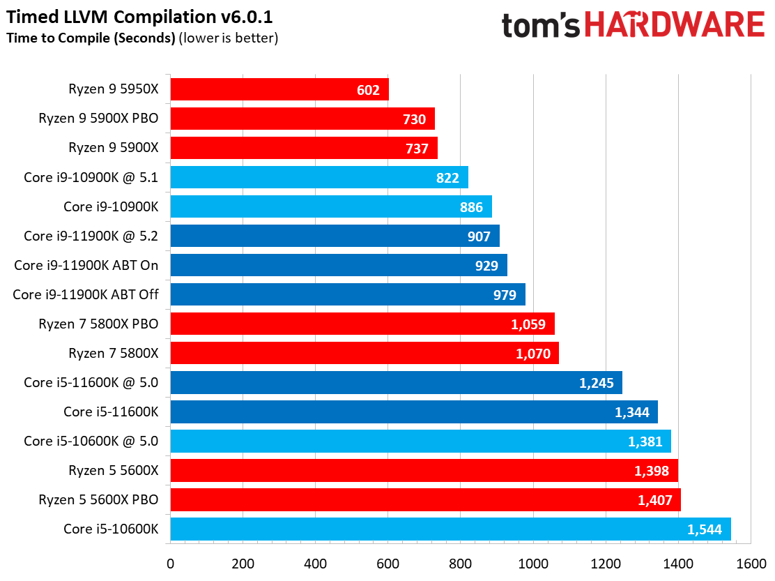 Compilation, Compression, AVX