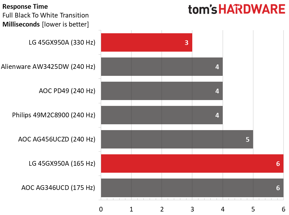 LG Ultra Gear 45GX950A