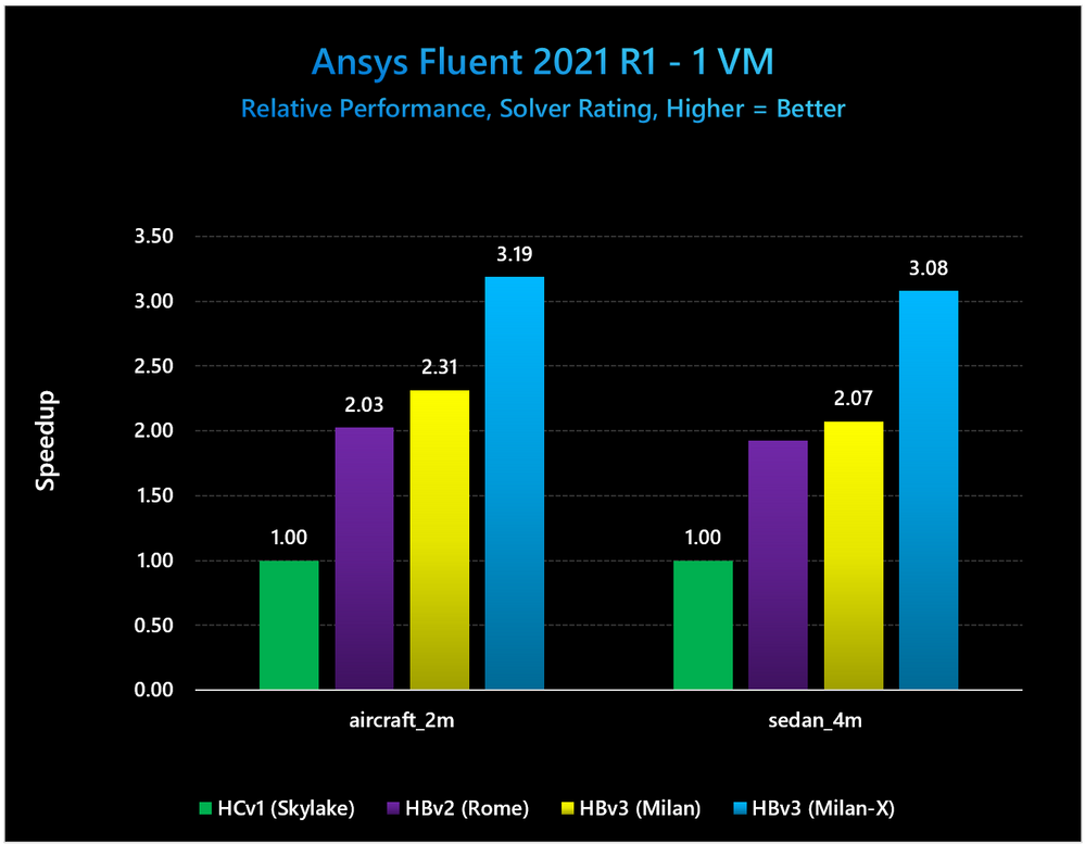Milan-X Benchmarks