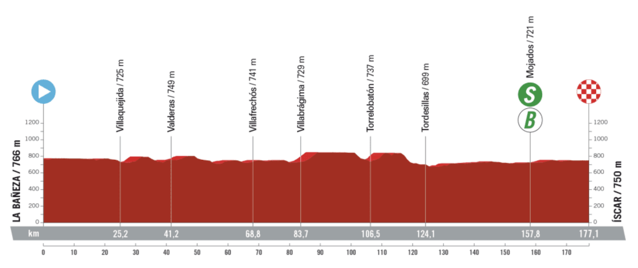Vuelta a España 2023 stage 19 profile