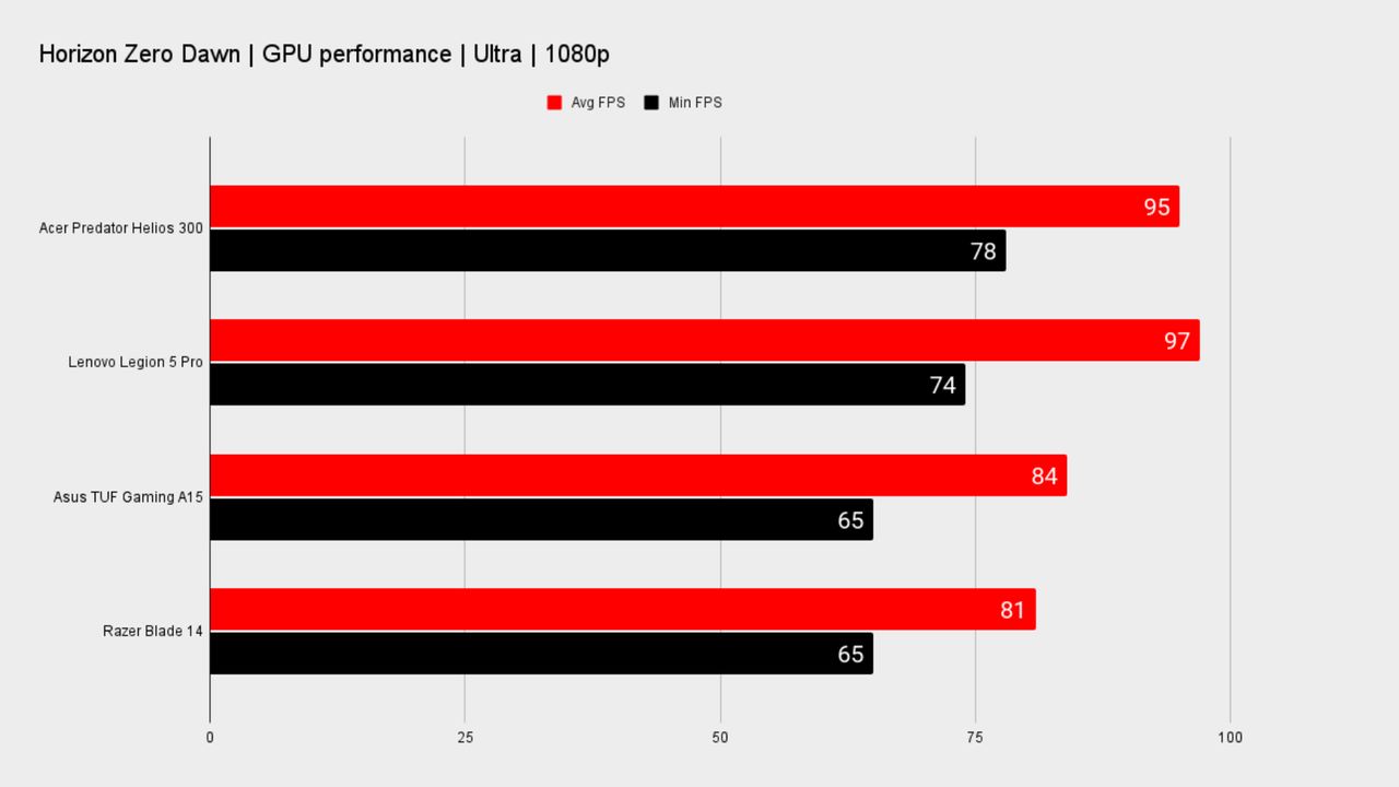 Benchmarks for the predator helios 300 PH317-56-79UB