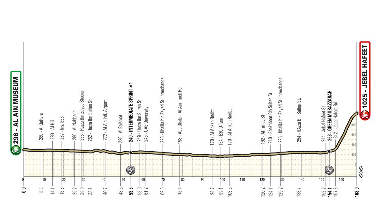 Route maps and stage profiles for 2026 UAE Tour men