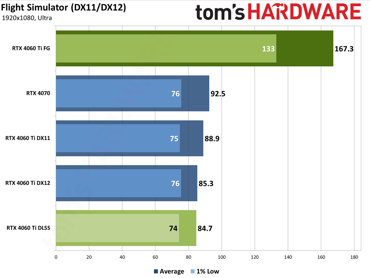 Nvidia GeForce RTX 4060 Ti DLSS upscaling and Frame Generation charts