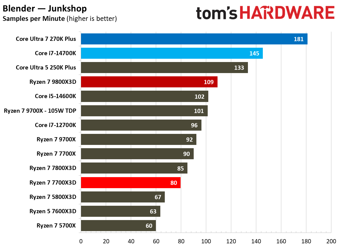 AMD Ryzen 7 7700X3D