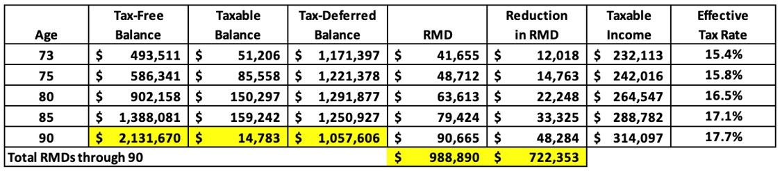 Snapshot of a couple's finances in retirement.