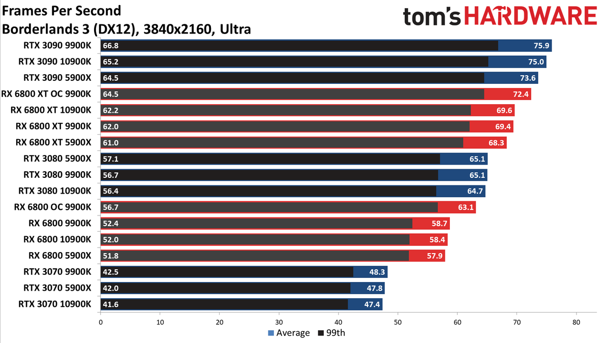 Radeon RX 6800 Series vs. RTX 30-series CPU charts