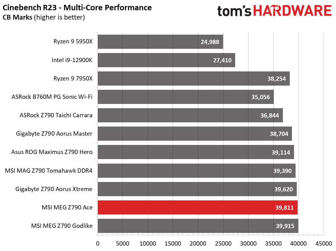 MSI MEG Z790 Ace