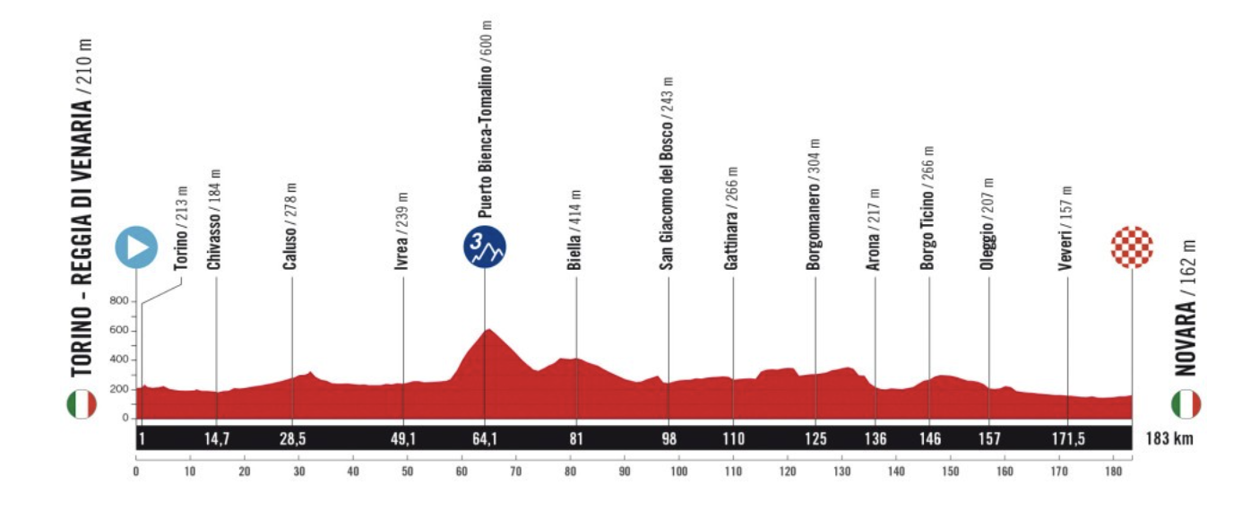 Stage 1 profile of 2025 Vuelta a España