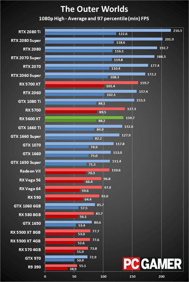 Radeon RX 5600 XT 1080p medium performance