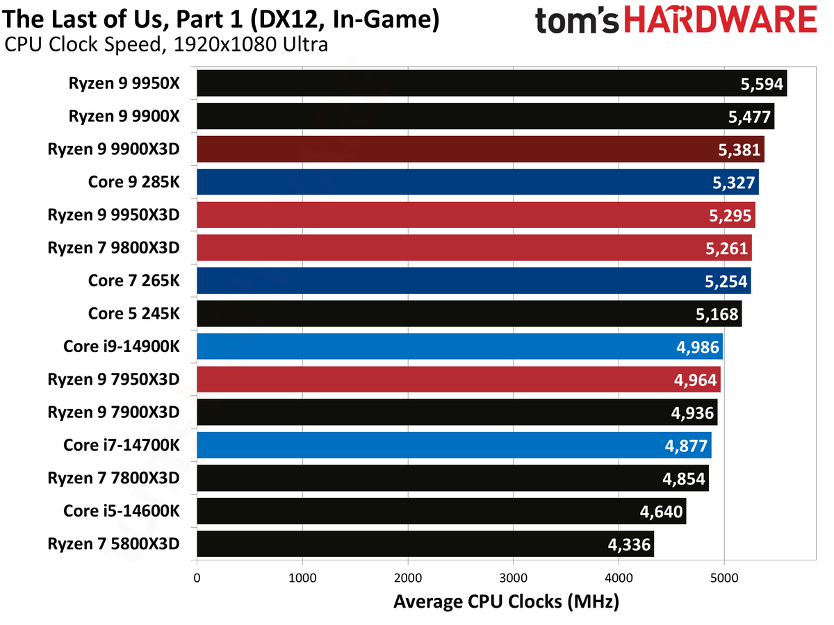 Ryzen 9 9900X3D Review