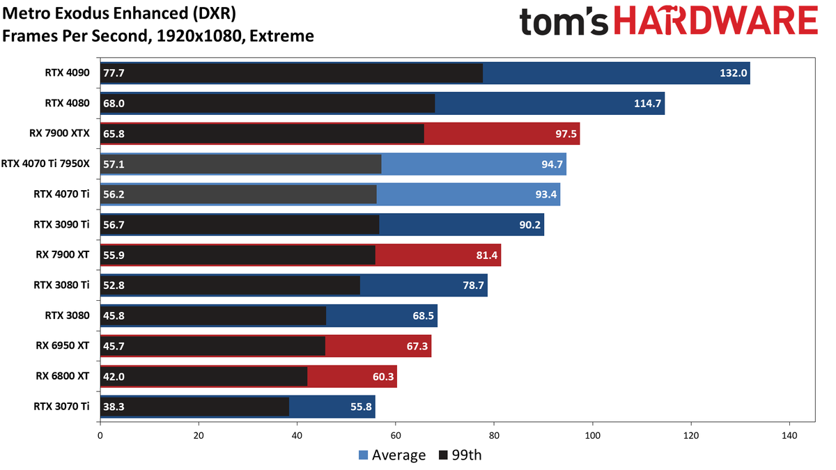 Nvidia GeForce RTX 4070 Ti