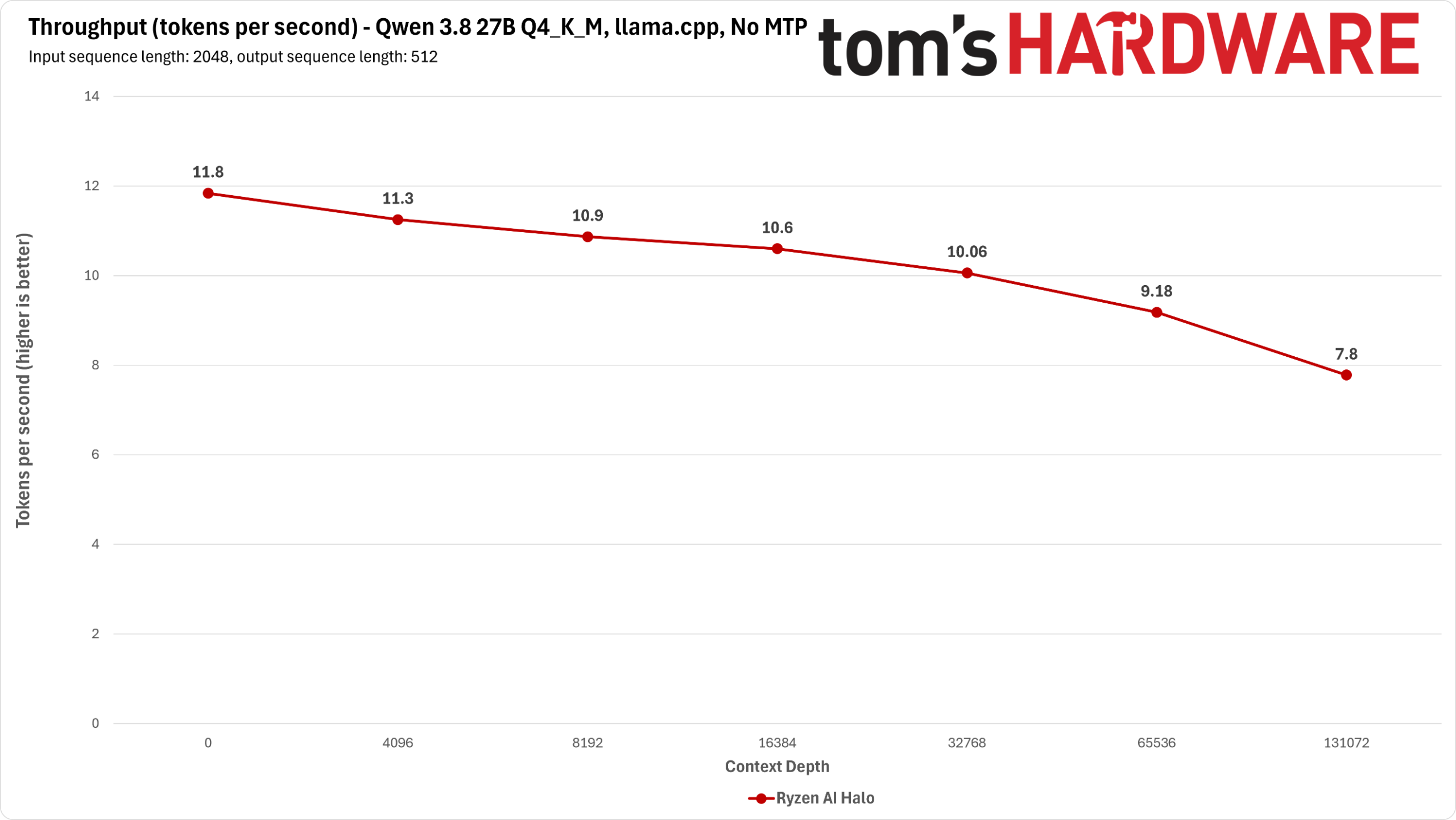 Ryzen AI halo Qwen Benchmarks