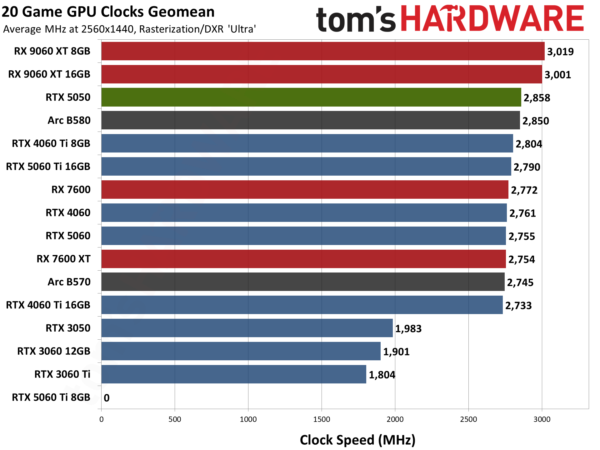 Nvidia GeForce RTX 5050