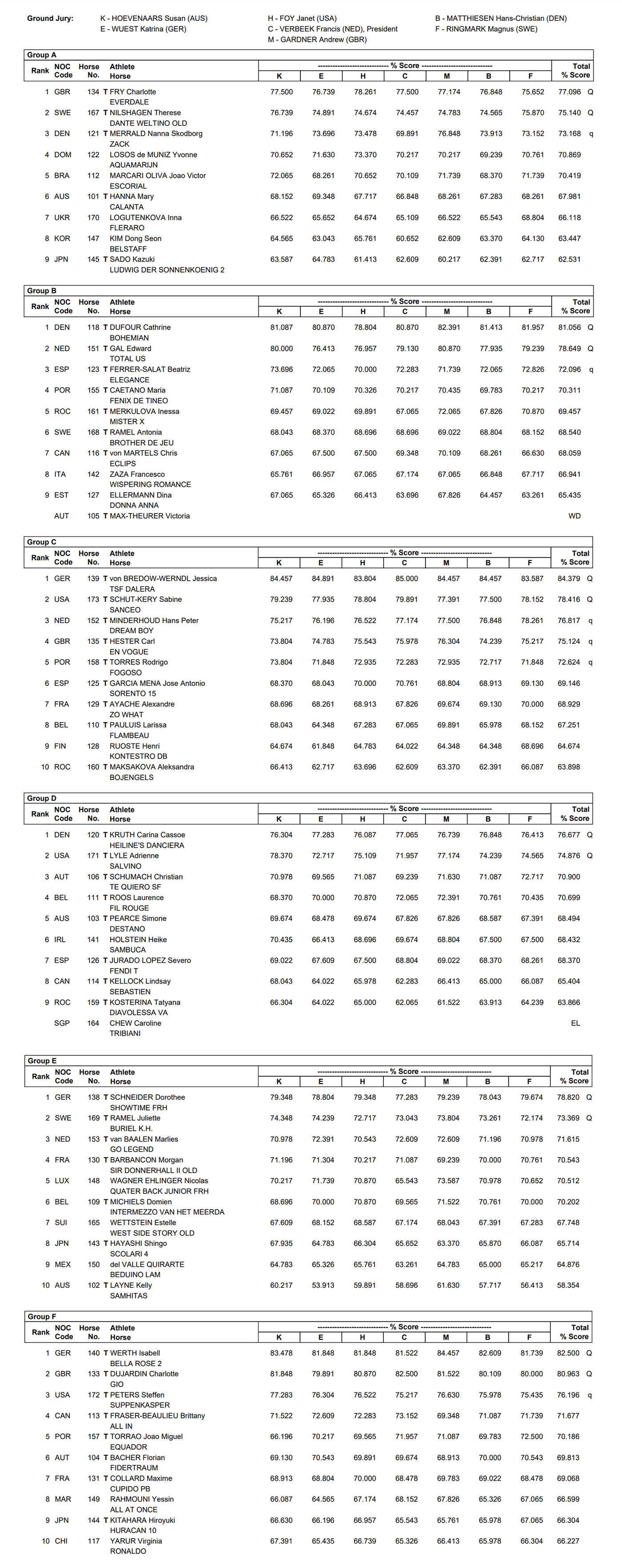 Tokyo Olympics dressage results: individual grand prix by group