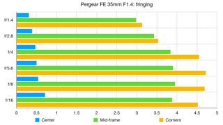 Pergear FE 35mm F1.4 lab graph