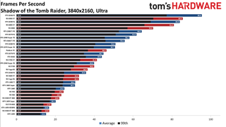 Best Graphics Cards - 4K ultra performance charts