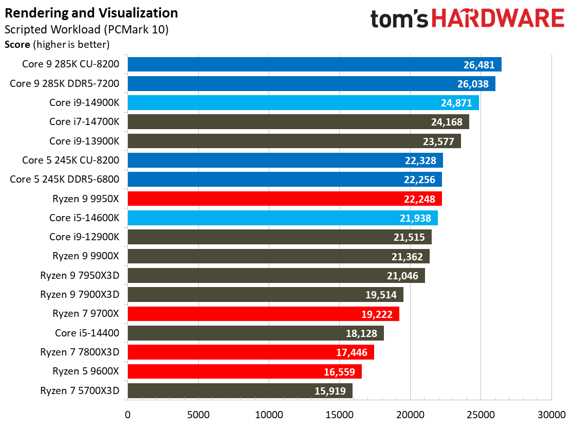 Intel Core Ultra 9 285K, Rendering