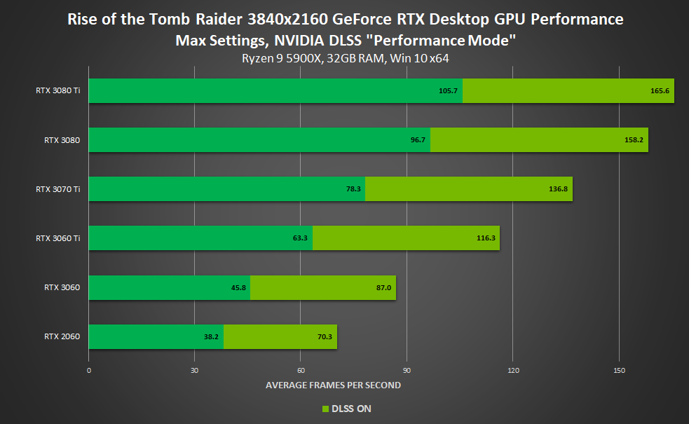 DLSS 2.0 Performance in October 2021 Update